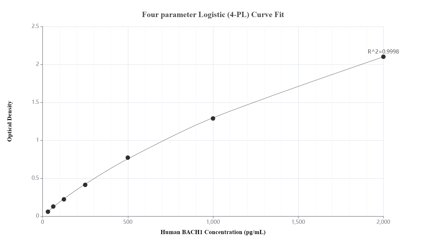 Sandwich ELISA standard curve of MP80007-1